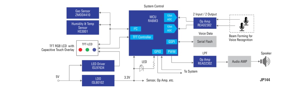 結構圖 - Renesas Electronics 智慧型廚房家電HMI